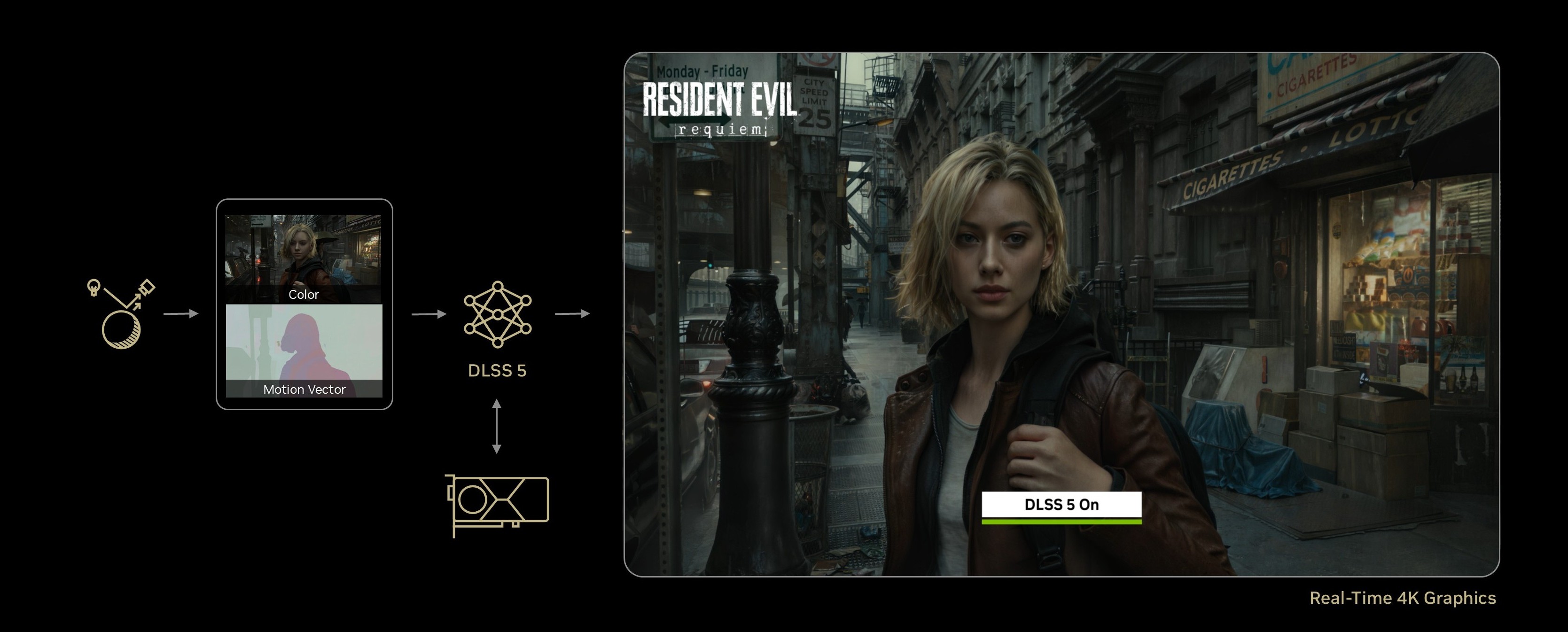 NVIDIA DLSS 5 neural rendering pipeline diagram showing how the AI model processes game frames